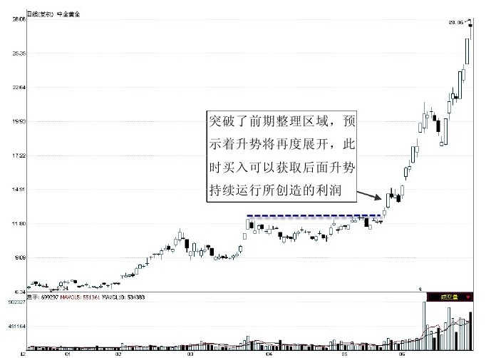 第2章　追寻股市获利的成功方法 图版 6