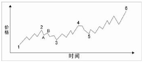 第3章　经典K线理论简介 图版 1