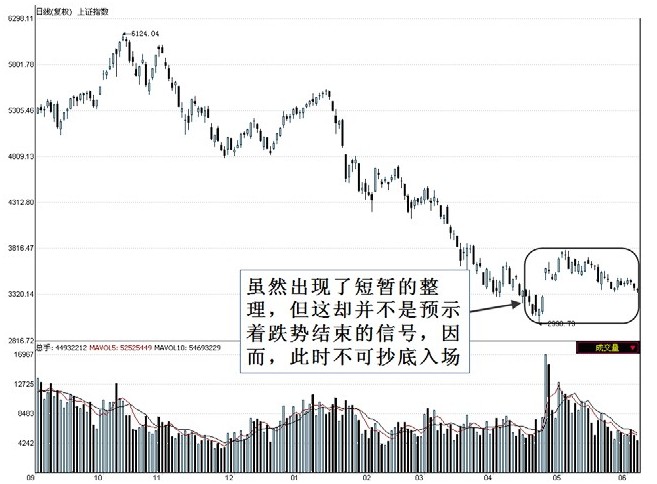 第3章　经典K线理论简介 图版 6