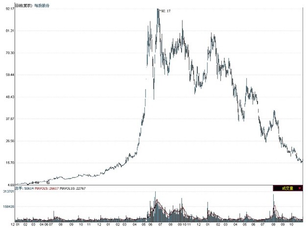 第3章　经典K线理论简介 图版 7