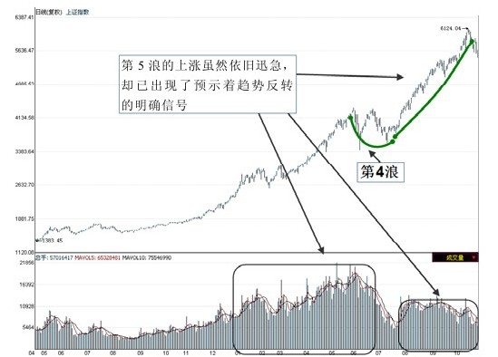 第3章　经典K线理论简介 图版 10