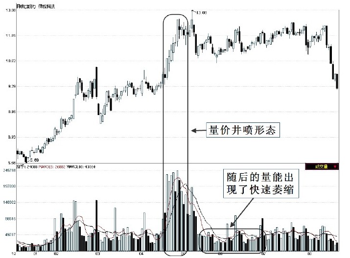 第3章　经典K线理论简介 图版 24