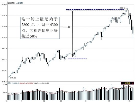 第3章　经典K线理论简介 图版 29