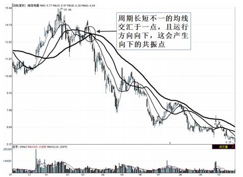 第3章　经典K线理论简介 图版 30