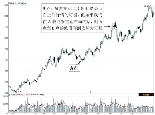 第4章　熟知K线分析的流程 图版 5