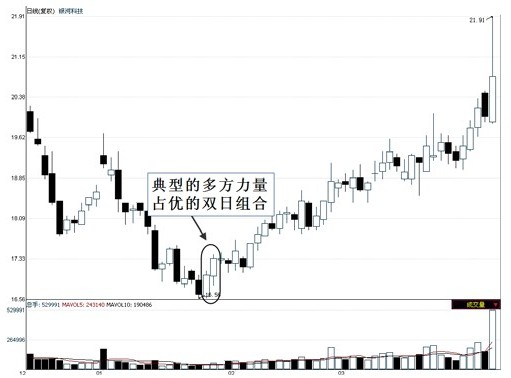 第6章　多日K线买卖点实战解读（上） 图版 4