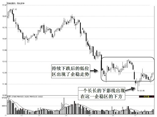 第6章　多日K线买卖点实战解读（上） 图版 52