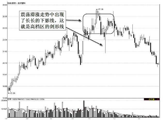 第6章　多日K线买卖点实战解读（上） 图版 58