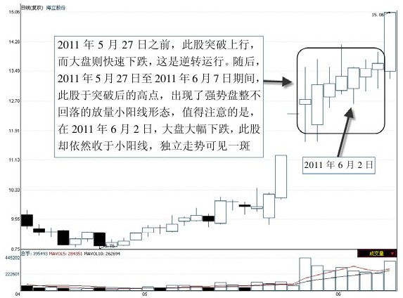 第6章　多日K线买卖点实战解读（上） 图版 73