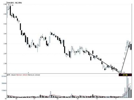 第7章　多日K线买卖点实战解读（下） 图版 31