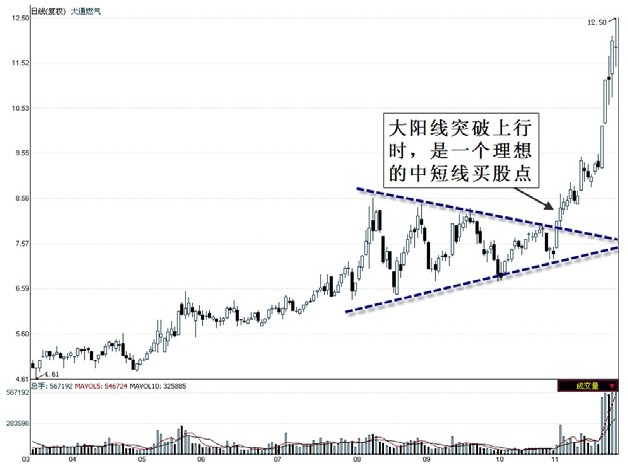 第7章　多日K线买卖点实战解读（下） 图版 41