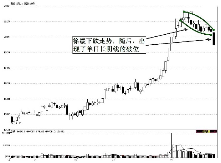 第7章　多日K线买卖点实战解读（下） 图版 44
