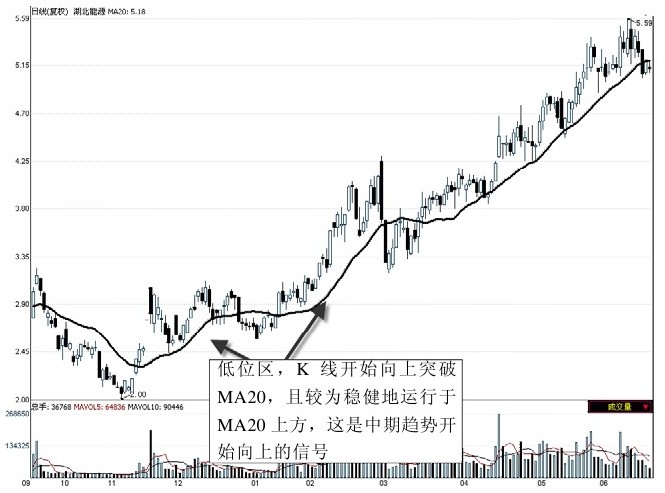 第8章　K线图与移动平均线的实战应用 图版 16