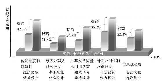 协同软件实施后的组织变化效应