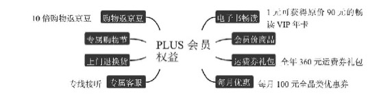 京东会员权益