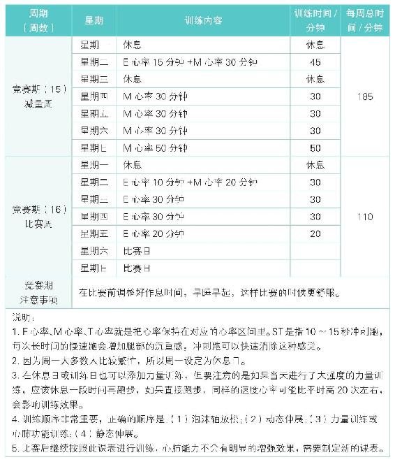 训练周期与自我调整提醒