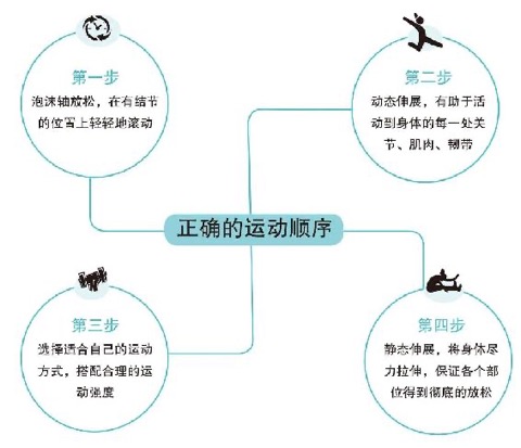 跑姿与重力利用示意