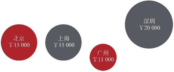 图1-9 2015年四大城市卡均消费金额（中位数）（单位：元）