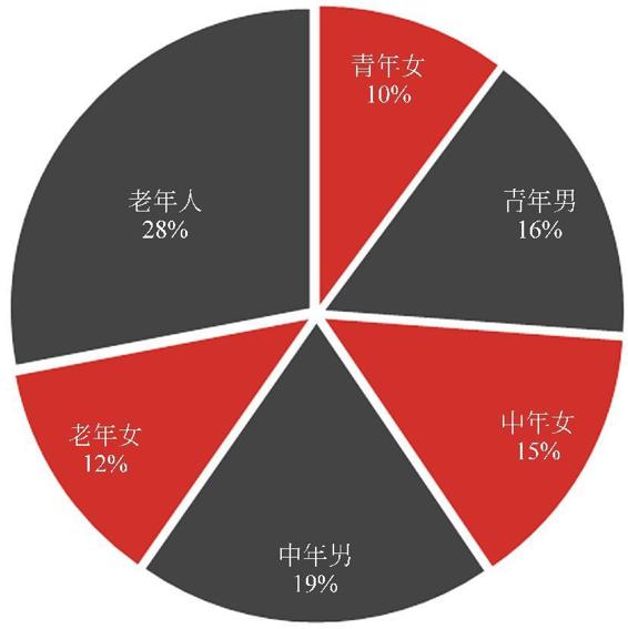 图1-10 2015年交易金额的年龄性别分布