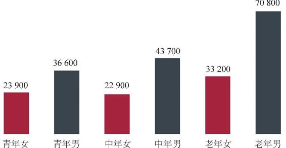 图1-11 各组持卡人年均交易金额（单位：元）