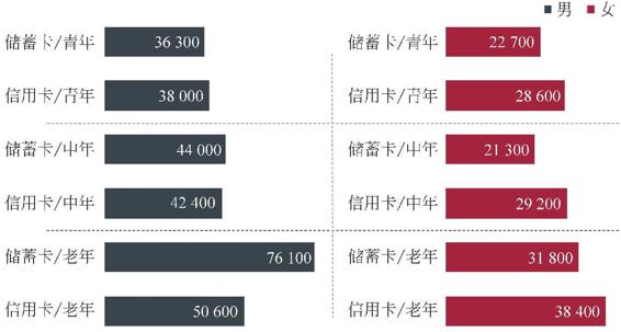 图1-14 不同类型用户年均交易额（单位：元）