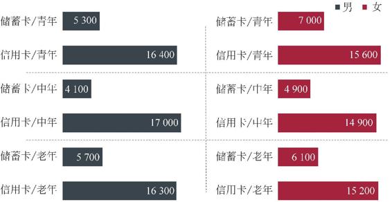 图1-15 不同类型用户年均零售刷卡消费额（单位：元）