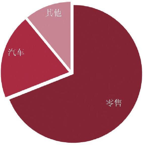 图1-17 境外消费金额按大类分布