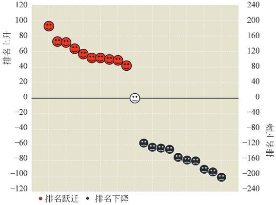 图1-32 排名变化前10名&后10名