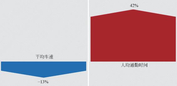 图1-34 上海平均车速与人均通勤时间变化（2006-2014年）