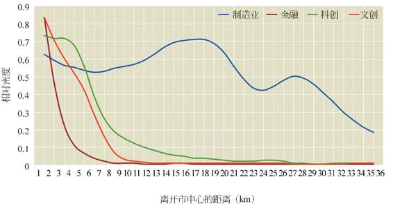 图1-46 上海四大产业就业密度衰减趋势