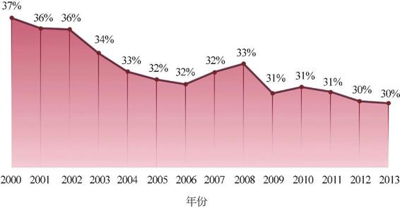 图1-47 上海制造业就业人数占比（2000-2013 年）