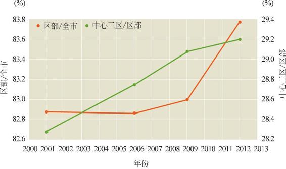 图1-48 东京2001-2012年就业人口空间分布占比