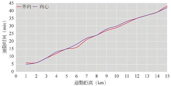 图1-53 早高峰轨交通勤时间与通勤距离的关系