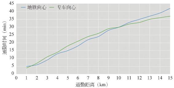 图1-55 不同交通方式在早高峰的通勤时间与通勤距离的关系（向心方向）