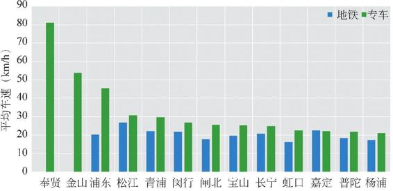 图1-56 不同交通工具在各区的早高峰车速