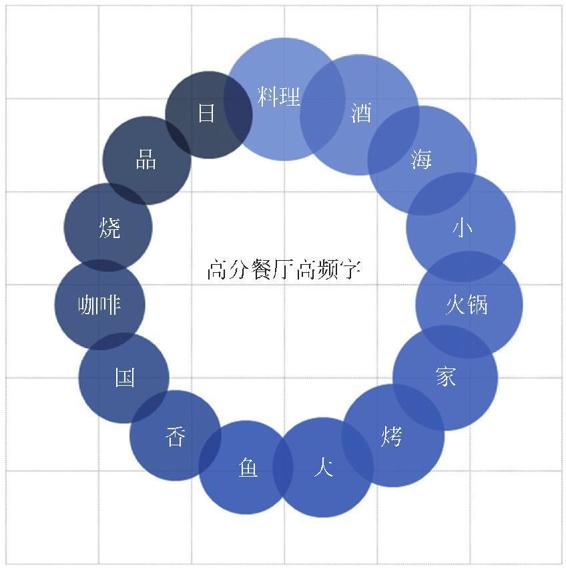 图1-61 高分餐厅高频字