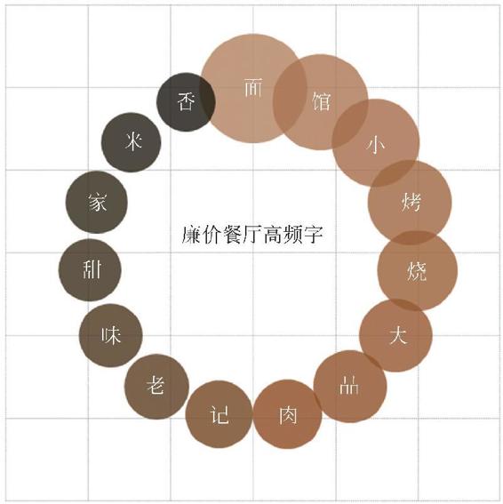 图1-65 廉价餐厅高频字