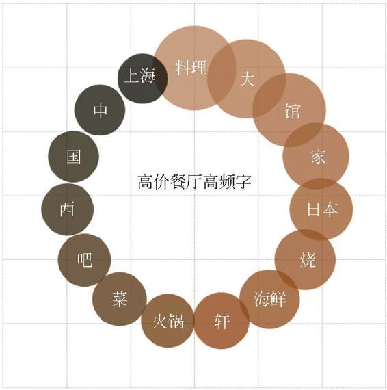 图1-66 高价餐厅高频字