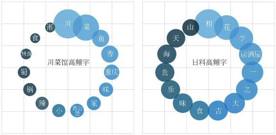 图1-68 川菜馆和日料高频字