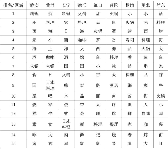 1.2.3 上海餐馆取名大法 图版12