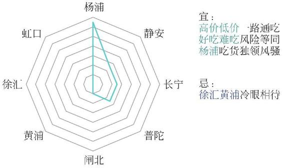 图1-72 “烧烤”八卦图解