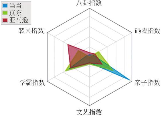 图2-14 三大购书平台比较