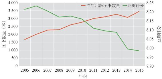 图2-18 豆瓣图书数量与评分