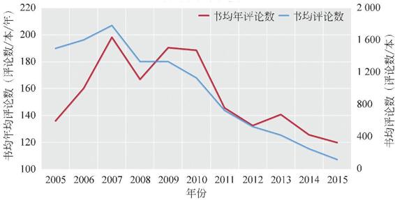 图2-19 豆瓣图书书均评论数