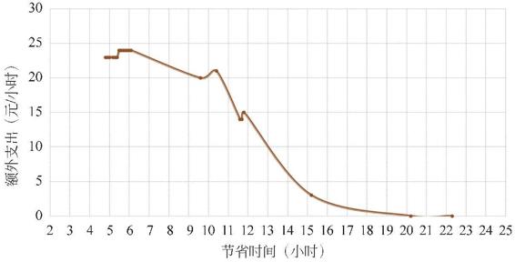 图2-27 京沪列车的边际时间价格增益曲线