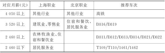 2.1.3 月薪多少才配坐高铁 图版11