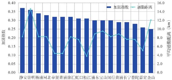 图2-33 各区公务员加班指数和通勤距离