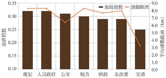 图2-34 不同职能政府部门公务员加班指数和通勤距离