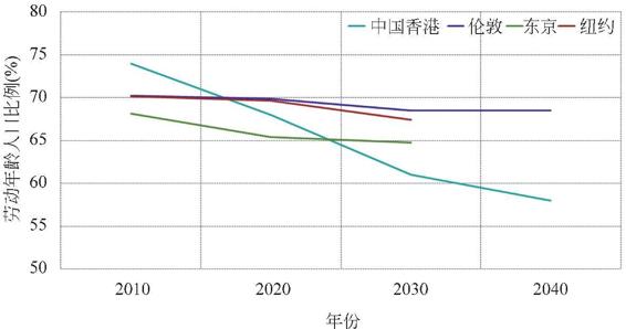图2-37 全球城市劳动年龄人口比例趋势预测