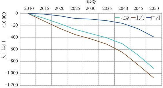 图2-46 北上广劳动年龄人口数量缺口预测（2010-2050年）